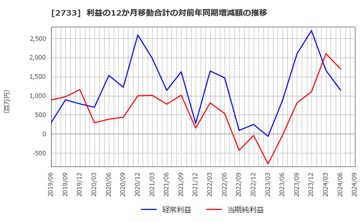 2733 (株)あらた: 利益の12か月移動合計の対前年同期増減額の推移