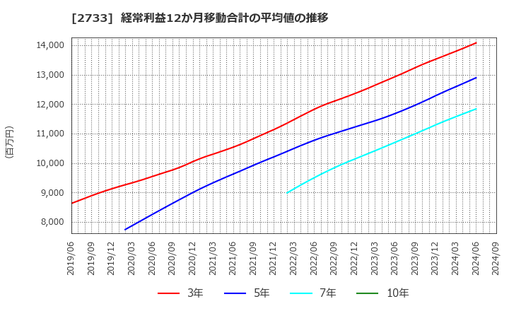 2733 (株)あらた: 経常利益12か月移動合計の平均値の推移