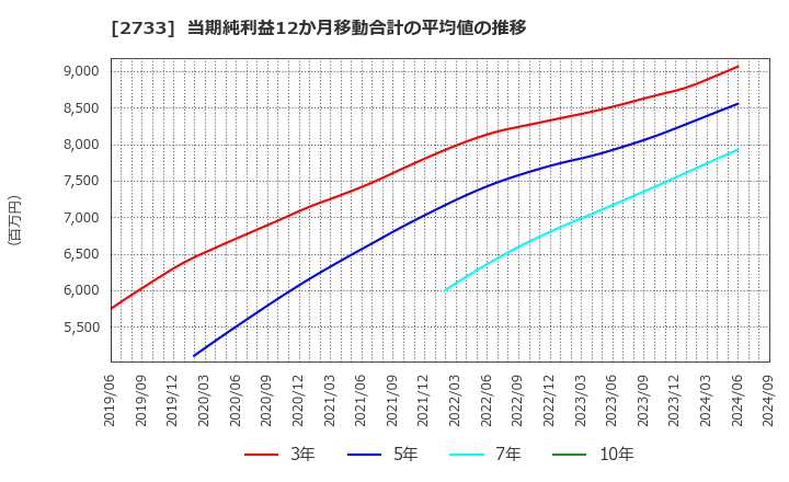 2733 (株)あらた: 当期純利益12か月移動合計の平均値の推移