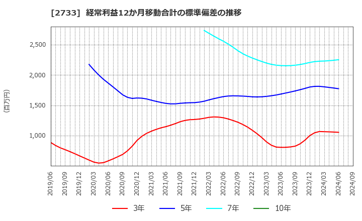 2733 (株)あらた: 経常利益12か月移動合計の標準偏差の推移