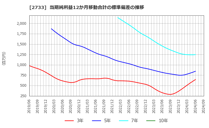 2733 (株)あらた: 当期純利益12か月移動合計の標準偏差の推移