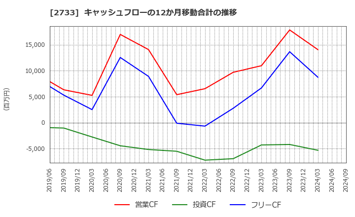 2733 (株)あらた: キャッシュフローの12か月移動合計の推移