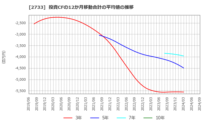 2733 (株)あらた: 投資CFの12か月移動合計の平均値の推移