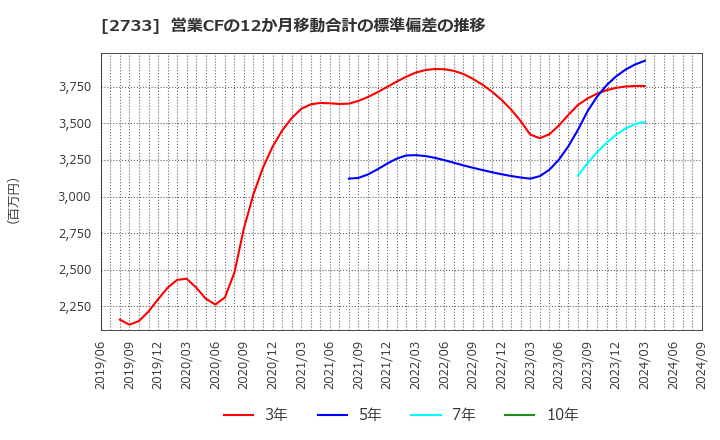 2733 (株)あらた: 営業CFの12か月移動合計の標準偏差の推移