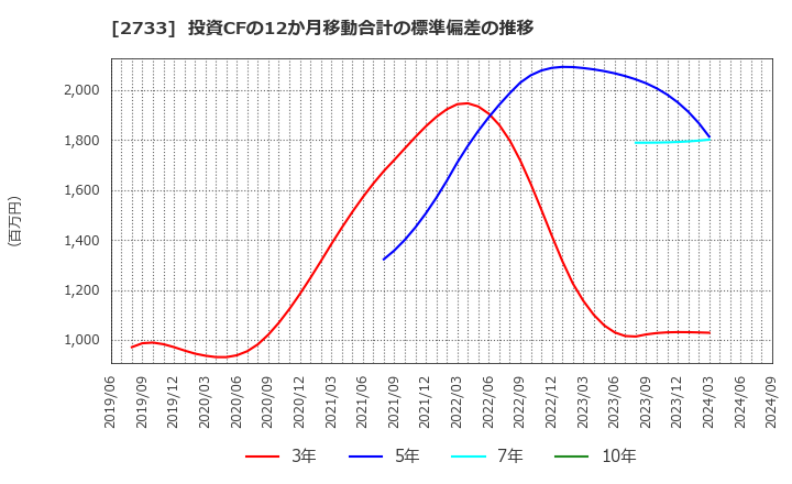 2733 (株)あらた: 投資CFの12か月移動合計の標準偏差の推移