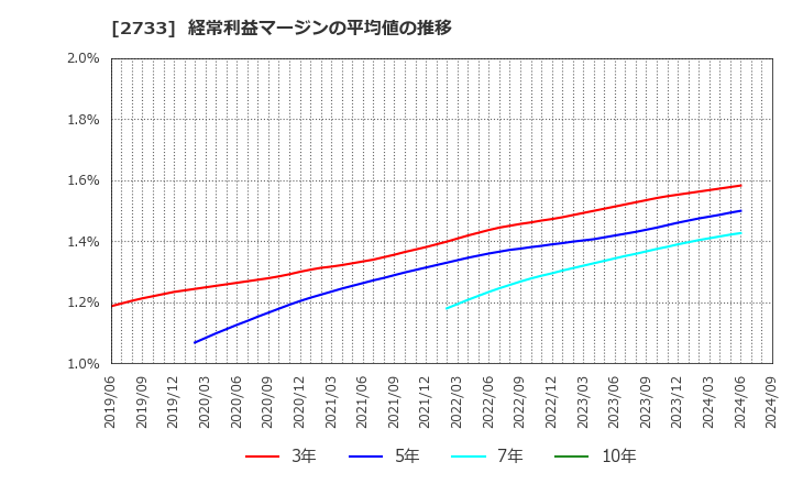 2733 (株)あらた: 経常利益マージンの平均値の推移