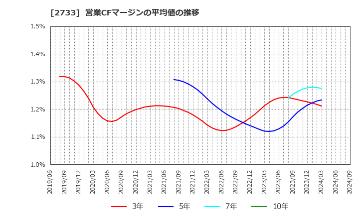 2733 (株)あらた: 営業CFマージンの平均値の推移