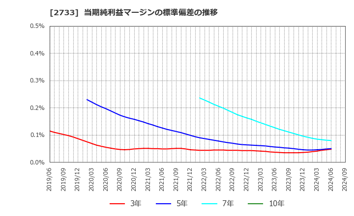 2733 (株)あらた: 当期純利益マージンの標準偏差の推移