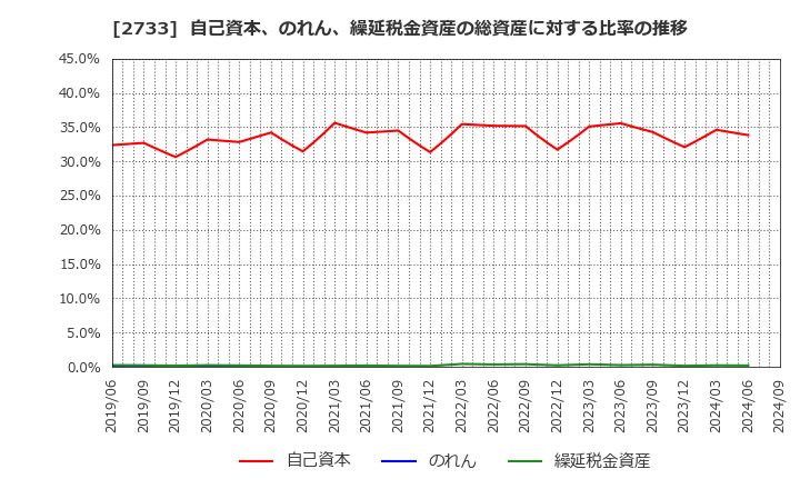 2733 (株)あらた: 自己資本、のれん、繰延税金資産の総資産に対する比率の推移