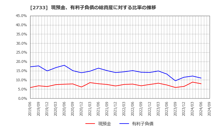 2733 (株)あらた: 現預金、有利子負債の総資産に対する比率の推移