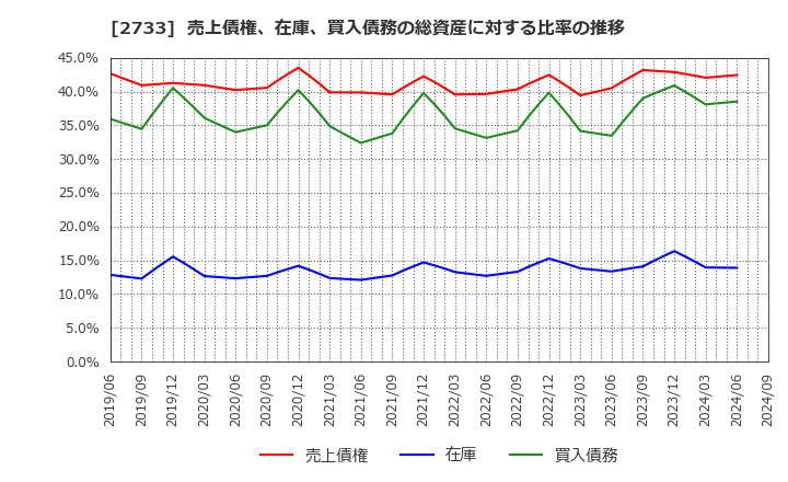 2733 (株)あらた: 売上債権、在庫、買入債務の総資産に対する比率の推移