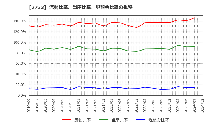 2733 (株)あらた: 流動比率、当座比率、現預金比率の推移