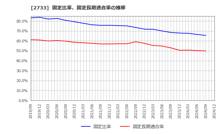 2733 (株)あらた: 固定比率、固定長期適合率の推移