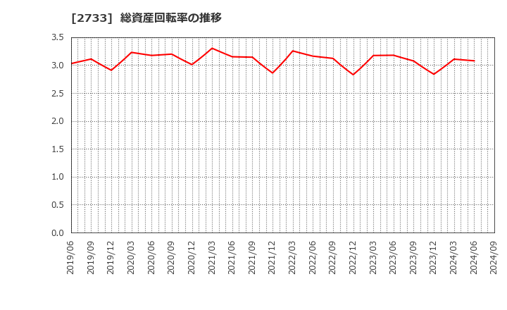 2733 (株)あらた: 総資産回転率の推移