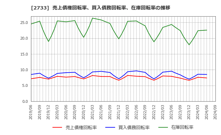 2733 (株)あらた: 売上債権回転率、買入債務回転率、在庫回転率の推移