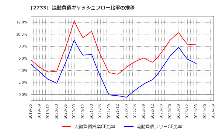 2733 (株)あらた: 流動負債キャッシュフロー比率の推移