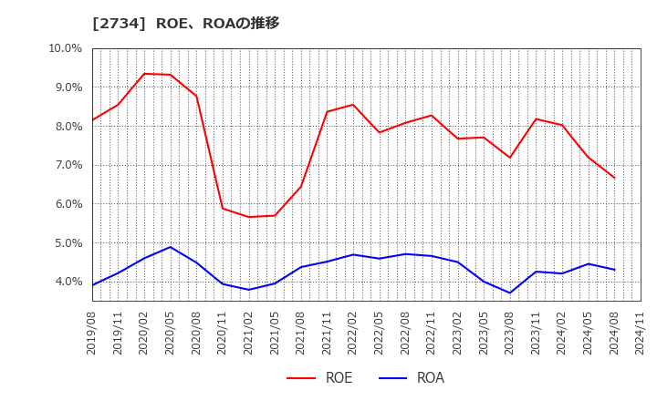 2734 (株)サーラコーポレーション: ROE、ROAの推移