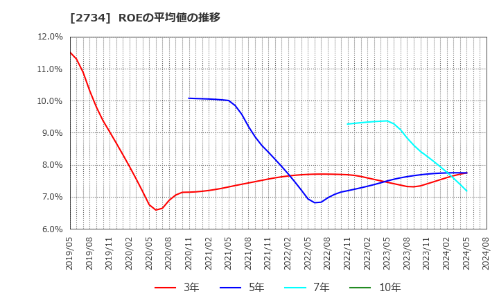 2734 (株)サーラコーポレーション: ROEの平均値の推移