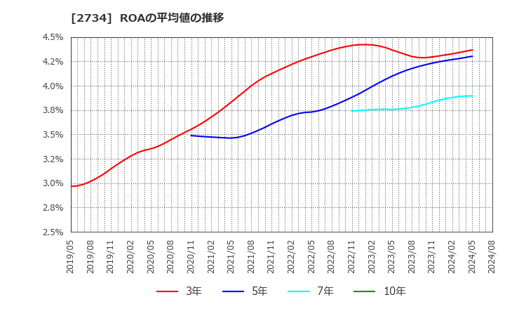 2734 (株)サーラコーポレーション: ROAの平均値の推移