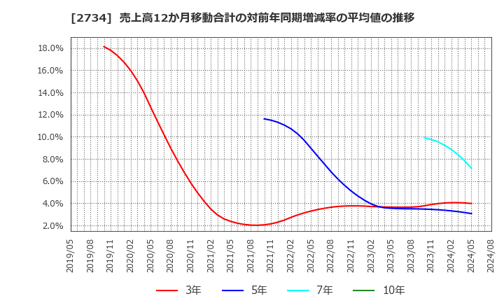 2734 (株)サーラコーポレーション: 売上高12か月移動合計の対前年同期増減率の平均値の推移