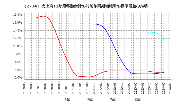 2734 (株)サーラコーポレーション: 売上高12か月移動合計の対前年同期増減率の標準偏差の推移