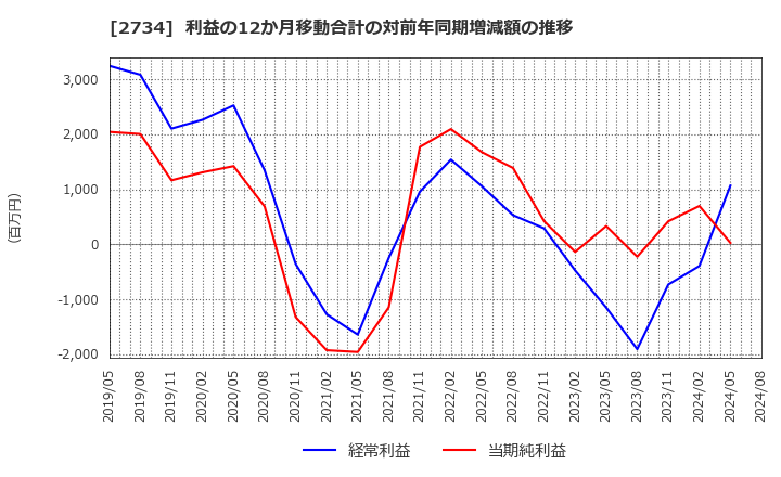 2734 (株)サーラコーポレーション: 利益の12か月移動合計の対前年同期増減額の推移