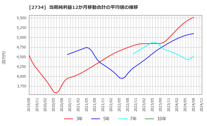 2734 (株)サーラコーポレーション: 当期純利益12か月移動合計の平均値の推移