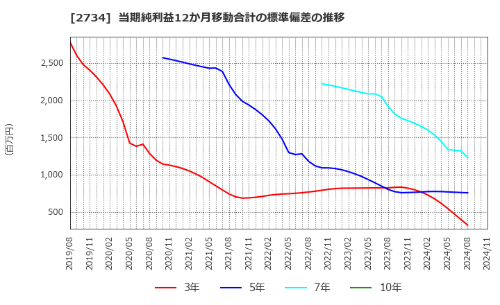 2734 (株)サーラコーポレーション: 当期純利益12か月移動合計の標準偏差の推移