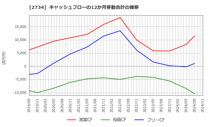 2734 (株)サーラコーポレーション: キャッシュフローの12か月移動合計の推移