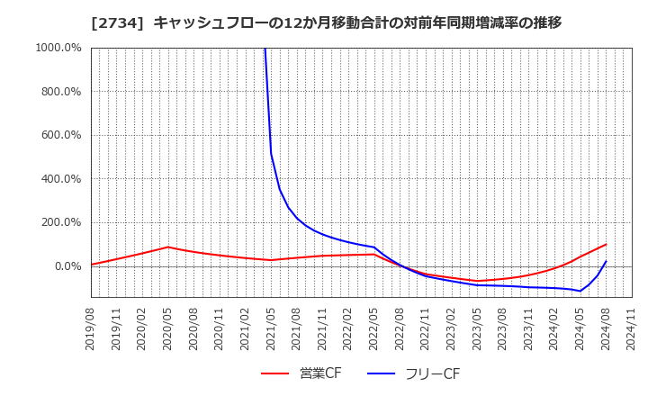 2734 (株)サーラコーポレーション: キャッシュフローの12か月移動合計の対前年同期増減率の推移