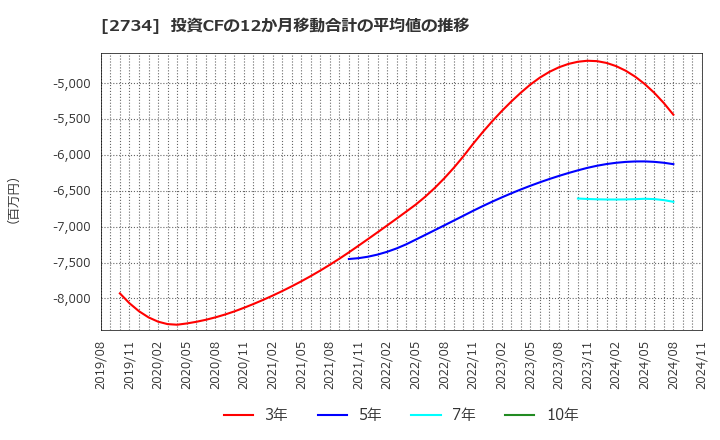 2734 (株)サーラコーポレーション: 投資CFの12か月移動合計の平均値の推移