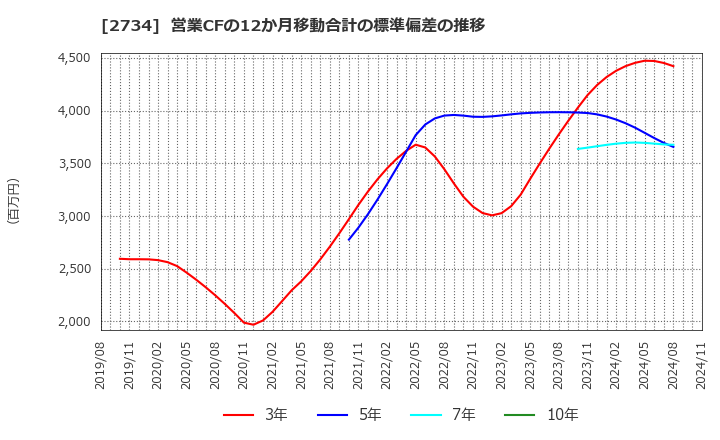 2734 (株)サーラコーポレーション: 営業CFの12か月移動合計の標準偏差の推移