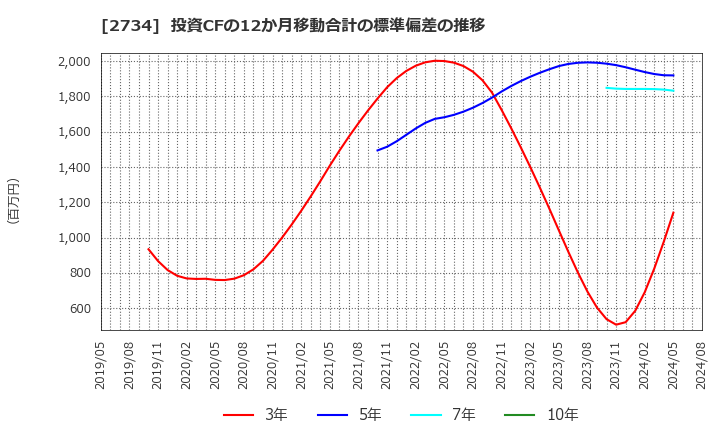 2734 (株)サーラコーポレーション: 投資CFの12か月移動合計の標準偏差の推移