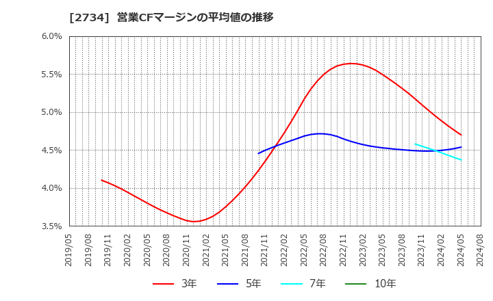 2734 (株)サーラコーポレーション: 営業CFマージンの平均値の推移