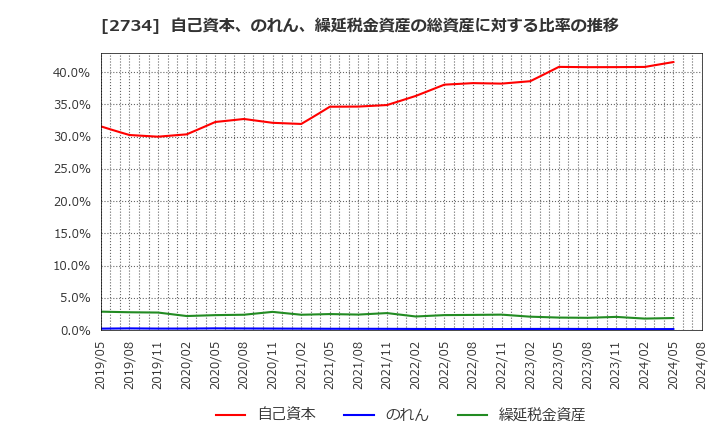 2734 (株)サーラコーポレーション: 自己資本、のれん、繰延税金資産の総資産に対する比率の推移