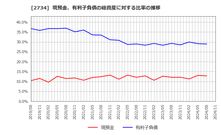 2734 (株)サーラコーポレーション: 現預金、有利子負債の総資産に対する比率の推移