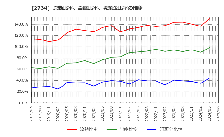 2734 (株)サーラコーポレーション: 流動比率、当座比率、現預金比率の推移