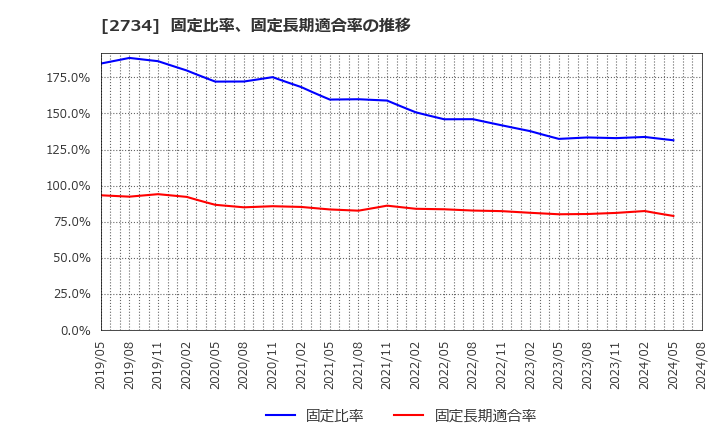 2734 (株)サーラコーポレーション: 固定比率、固定長期適合率の推移