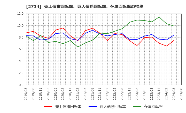 2734 (株)サーラコーポレーション: 売上債権回転率、買入債務回転率、在庫回転率の推移