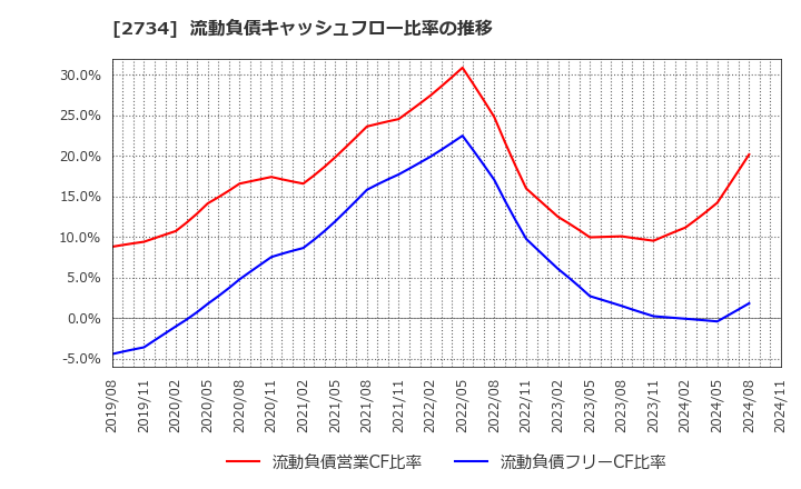 2734 (株)サーラコーポレーション: 流動負債キャッシュフロー比率の推移