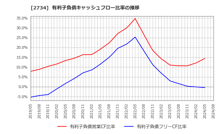 2734 (株)サーラコーポレーション: 有利子負債キャッシュフロー比率の推移
