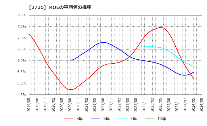 2735 (株)ワッツ: ROEの平均値の推移