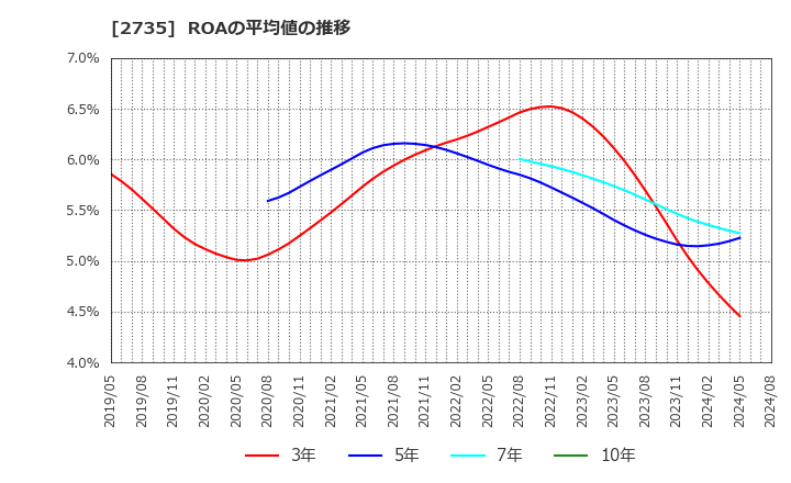 2735 (株)ワッツ: ROAの平均値の推移