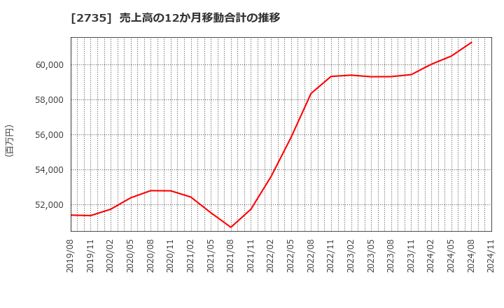 2735 (株)ワッツ: 売上高の12か月移動合計の推移