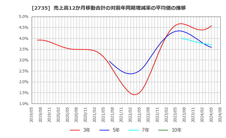 2735 (株)ワッツ: 売上高12か月移動合計の対前年同期増減率の平均値の推移