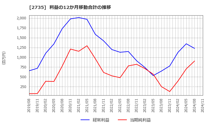 2735 (株)ワッツ: 利益の12か月移動合計の推移