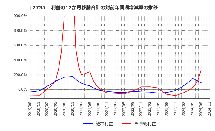 2735 (株)ワッツ: 利益の12か月移動合計の対前年同期増減率の推移