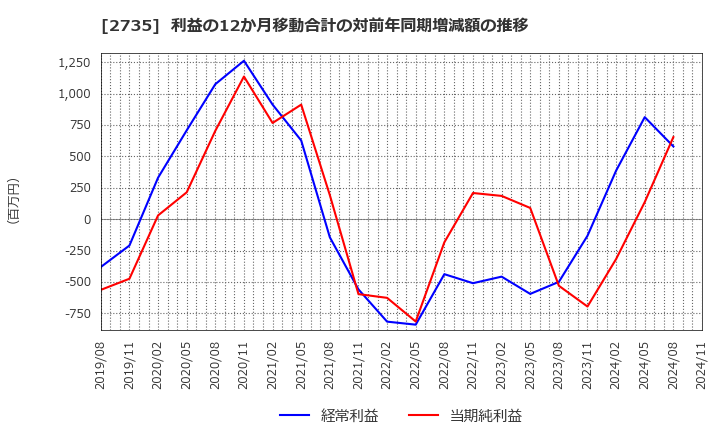 2735 (株)ワッツ: 利益の12か月移動合計の対前年同期増減額の推移