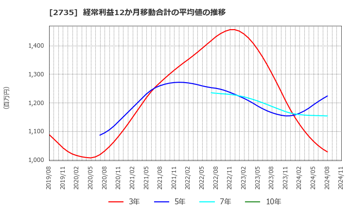 2735 (株)ワッツ: 経常利益12か月移動合計の平均値の推移