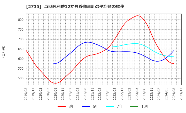 2735 (株)ワッツ: 当期純利益12か月移動合計の平均値の推移